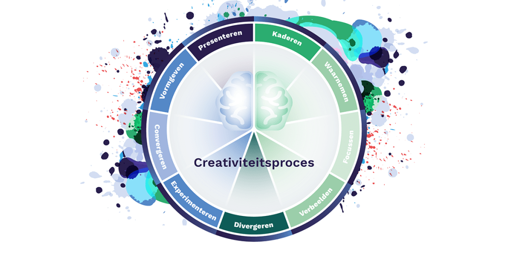 Een creatief proces bestaat uit kaderen, waarnemen, focussen, verbeelden, divergeren, experimenteren, convergeren, vormgeven en presenteren.