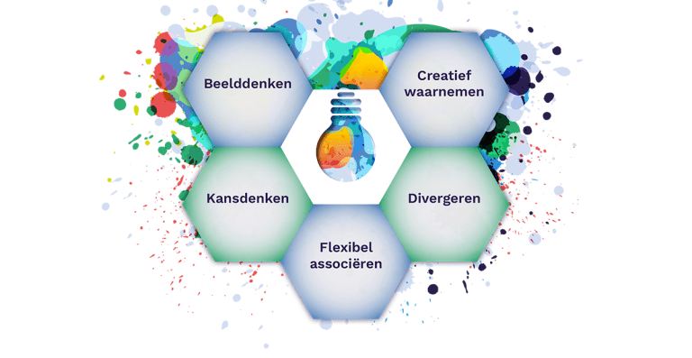 Creativiteit kan zich uiten in beelddenken, creatief waarnemen, divergeren, flexibel associëren en kansdenken