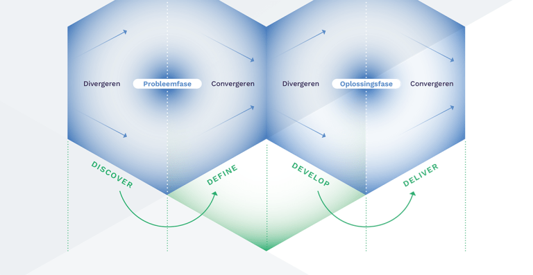 divergeren convergeren