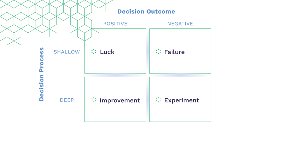 Aan de hand van de uitkomst van een besluit (positief of negatief) en het niveau van je beslissingsproces (oppervlakkig of diepgaand) kun je bepalen hoe je de uitkomst van een keuze ziet: als geluk, faal, verbetering of experiment.