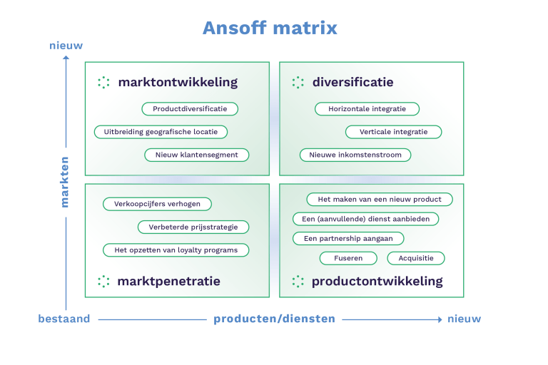 ansoff groeistrategie