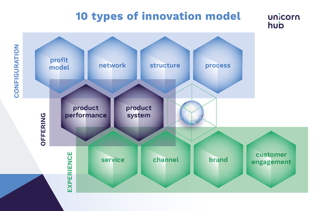 10 types of innovation model - Doblin